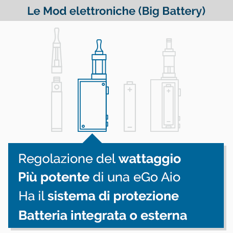 Box MOD sigaretta elettronica - Infografica Box MOD sigaretta elettronica - Infografica