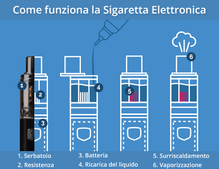 Come funziona la sigaretta elettronica?